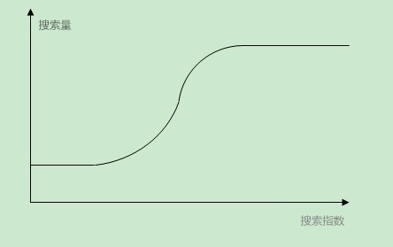 aso优化分段函数趋势