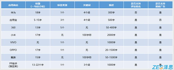 安卓应用市场aso优化规则