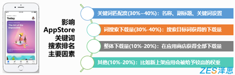 影响aso关键词搜索排名主要因素