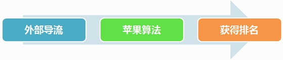 苹果导流提升排名算法